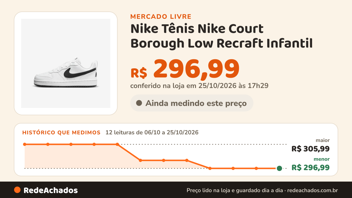 Histórico de preço de Nike Tênis Nike Court Borough Low Recraft Infantil no Mercado Livre: 12 leituras de 06/10/2026 a 25/10/2026, menor R$ 296,99, maior R$ 305,99; R$ 296,99 conferido em 25/10/2026 às 17h29