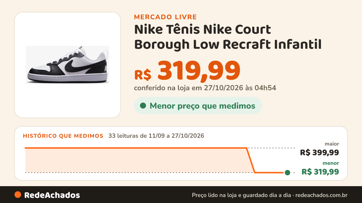 Histórico de preço de Nike Tênis Nike Court Borough Low Recraft Infantil no Mercado Livre: 31 leituras de 11/09/2026 a 25/10/2026, menor R$ 319,99, maior R$ 399,99; R$ 319,99 conferido em 25/10/2026 às 17h29