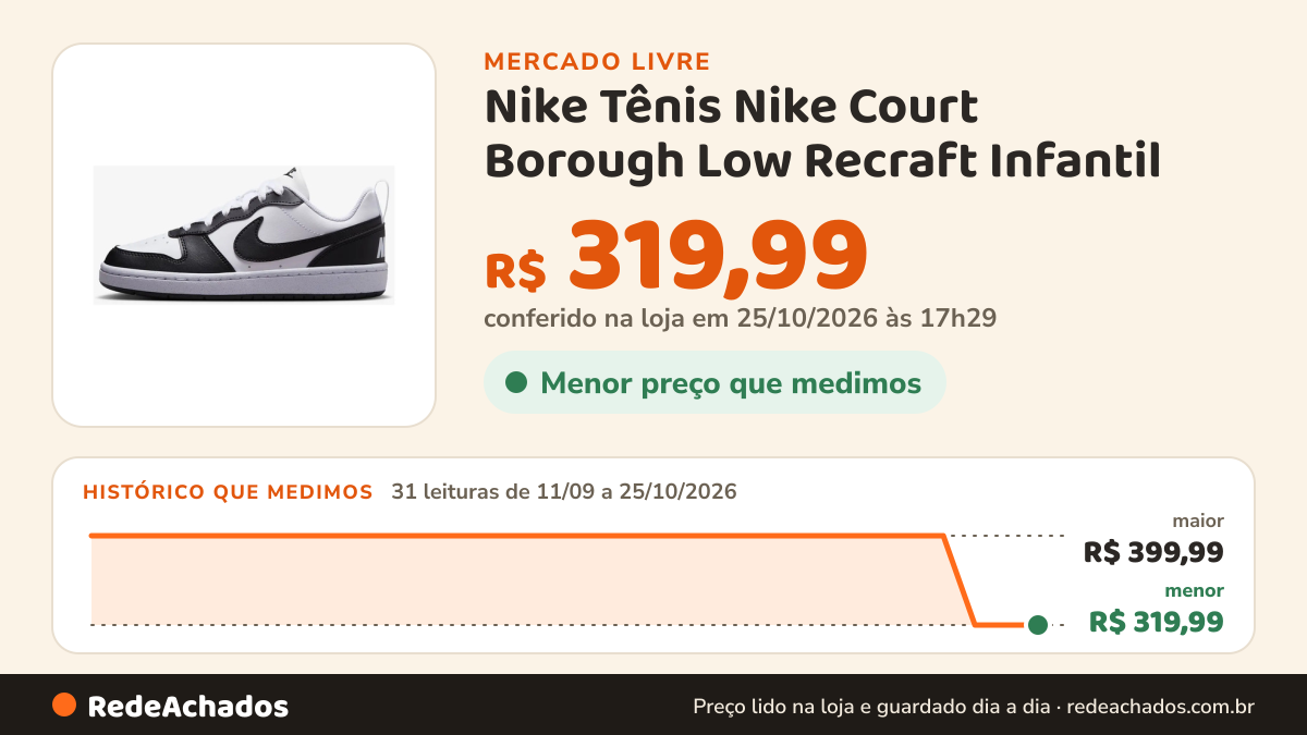 Histórico de preço de Nike Tênis Nike Court Borough Low Recraft Infantil no Mercado Livre: 31 leituras de 11/09/2026 a 25/10/2026, menor R$ 319,99, maior R$ 399,99; R$ 319,99 conferido em 25/10/2026 às 17h29