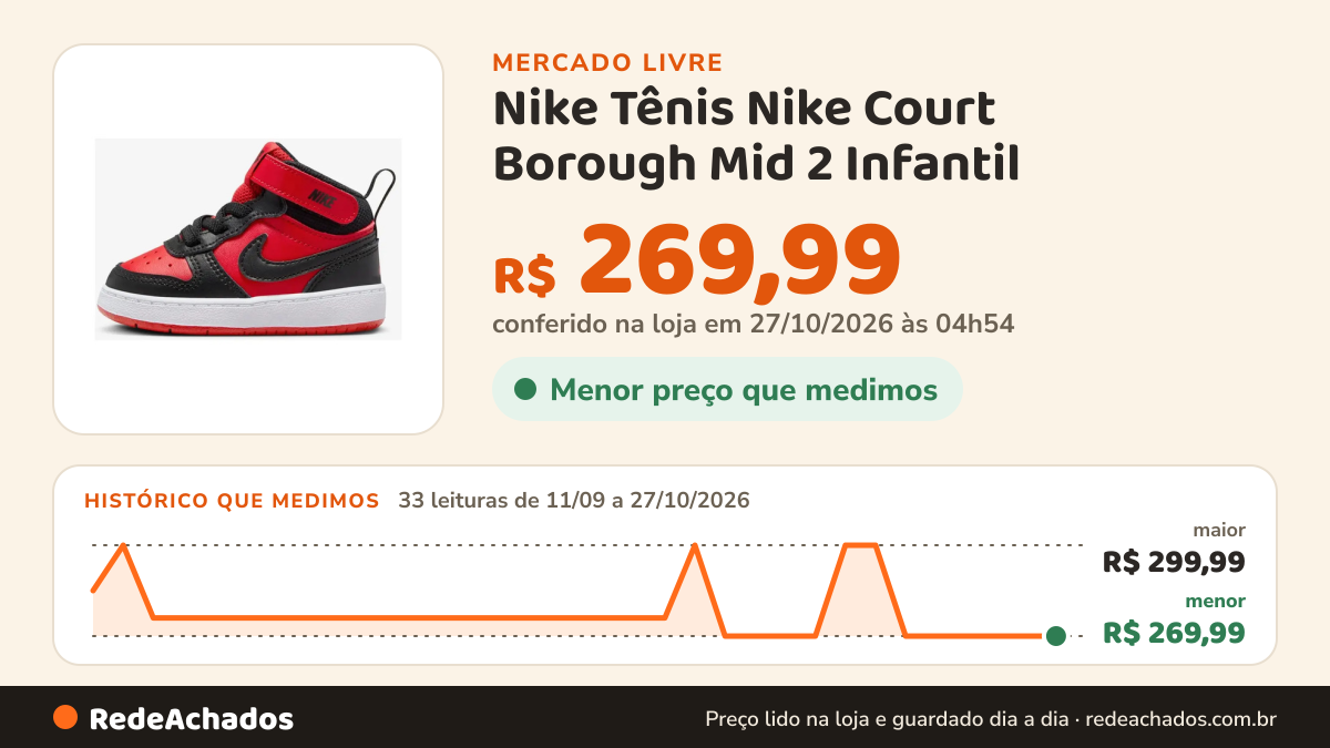 Histórico de preço de Nike Tênis Nike Court Borough Mid 2 Infantil no Mercado Livre: 31 leituras de 11/09/2026 a 25/10/2026, menor R$ 269,99, maior R$ 299,99; R$ 269,99 conferido em 25/10/2026 às 17h29