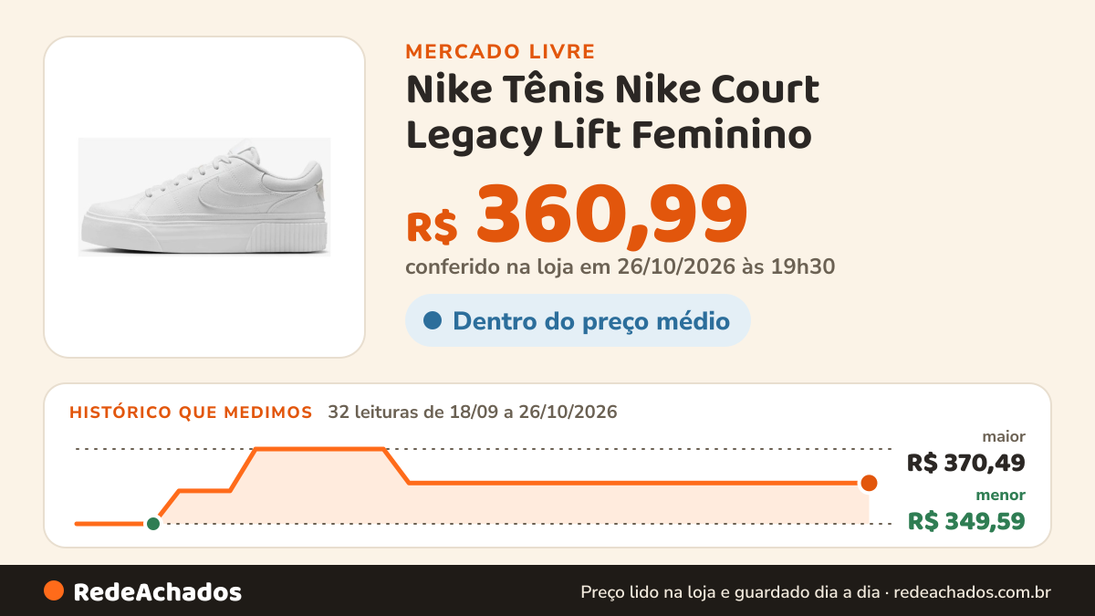 Histórico de preço de Nike Tênis Nike Court Legacy Lift Feminino no Mercado Livre: 32 leituras de 18/09/2026 a 26/10/2026, menor R$ 349,59, maior R$ 370,49; R$ 360,99 conferido em 26/10/2026 às 19h30