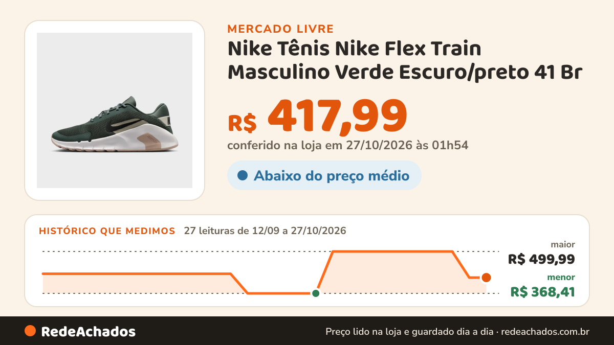 Histórico de preço de Nike Tênis Nike Flex Train Masculino Verde Escuro/preto 41 Br no Mercado Livre: 27 leituras de 12/09/2026 a 27/10/2026, menor R$ 368,41, maior R$ 499,99; R$ 417,99 conferido em 27/10/2026 às 01h54