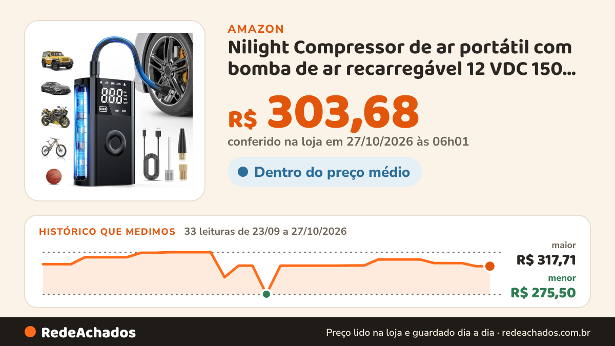 Histórico de preço de Nilight Compressor de ar portátil com bomba de ar recarregável 12 VDC 150 PSI sem fio com… na Amazon: 33 leituras de 23/09/2026 a 27/10/2026, menor R$ 275,50, maior R$ 317,71; R$ 303,68 conferido em 27/10/2026 às 06h01