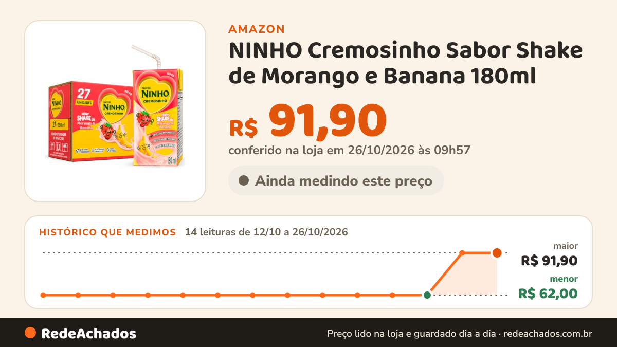 Histórico de preço de NINHO Cremosinho Sabor Shake de Morango e Banana 180ml - 27 Unidades na Amazon: 14 leituras de 12/10/2026 a 26/10/2026, menor R$ 62,00, maior R$ 91,90; R$ 91,90 conferido em 26/10/2026 às 09h57