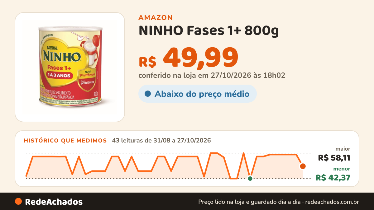 Histórico de preço de NINHO Fases 1+ 800g na Amazon: 42 leituras de 31/08/2026 a 26/10/2026, menor R$ 42,37, maior R$ 58,11; R$ 57,19 conferido em 26/10/2026 às 09h57