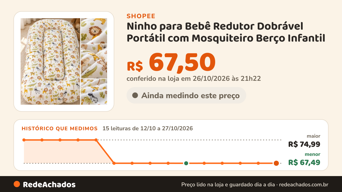 Histórico de preço de Ninho para Bebê Redutor Dobrável Portátil com Mosquiteiro Berço Infantil na Shopee: 15 leituras de 12/10/2026 a 27/10/2026, menor R$ 67,49, maior R$ 74,99; R$ 67,50 conferido em 26/10/2026 às 21h22
