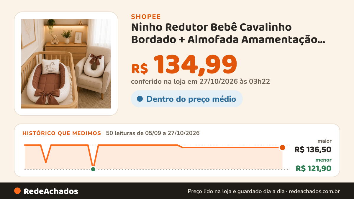 Histórico de preço de Ninho Redutor Bebê Cavalinho Bordado + Almofada Amamentação Ajustável na Shopee: 50 leituras de 05/09/2026 a 27/10/2026, menor R$ 121,90, maior R$ 136,50; R$ 134,99 conferido em 27/10/2026 às 03h22