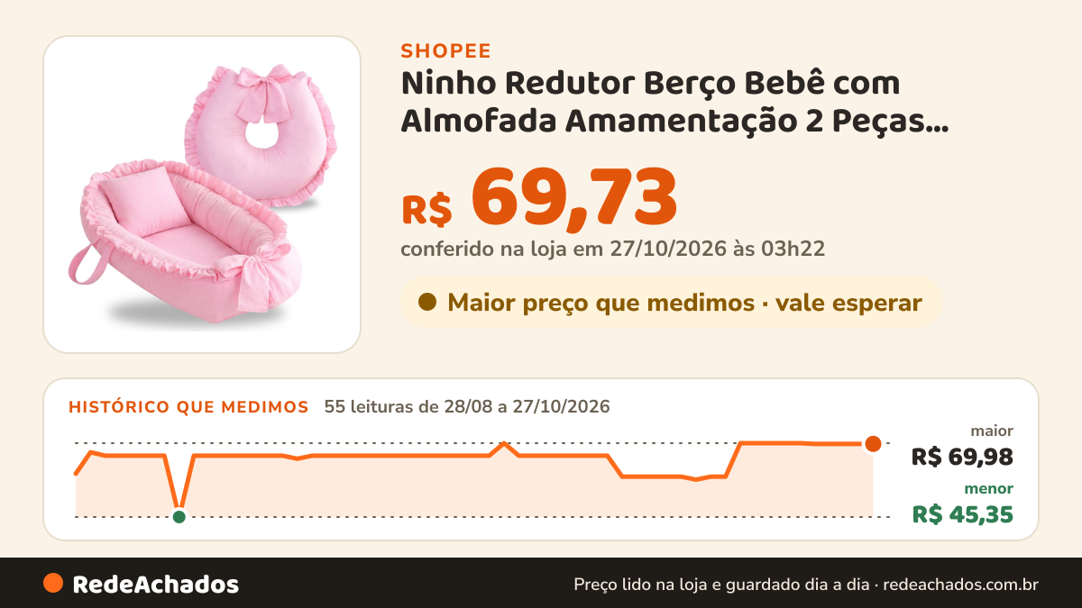 Histórico de preço de Ninho Redutor Berço Bebê com Almofada Amamentação 2 Peças Enxoval Completo Menina Menino… na Shopee: 55 leituras de 28/08/2026 a 27/10/2026, menor R$ 45,35, maior R$ 69,98; R$ 69,73 conferido em 27/10/2026 às 03h22