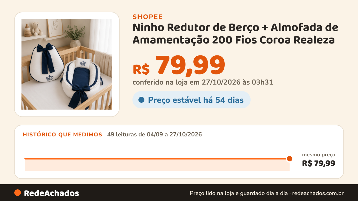 Histórico de preço de Ninho Redutor de Berço + Almofada de Amamentação 200 Fios Coroa Realeza na Shopee: 49 leituras de 04/09/2026 a 27/10/2026, mesmo preço, R$ 79,99, em todas; R$ 79,99 conferido em 27/10/2026 às 03h31