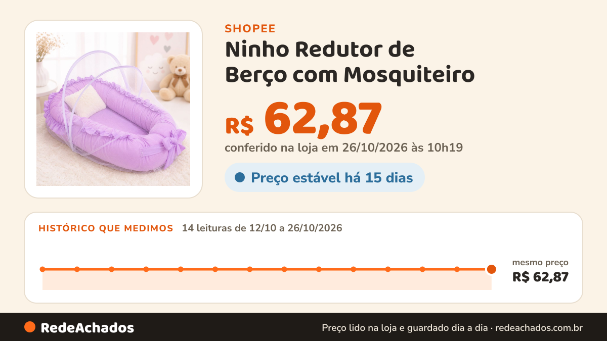 Histórico de preço de Ninho Redutor de Berço com Mosquiteiro - Liso com Babado na Shopee: 14 leituras de 12/10/2026 a 26/10/2026, mesmo preço, R$ 62,87, em todas; R$ 62,87 conferido em 26/10/2026 às 10h19