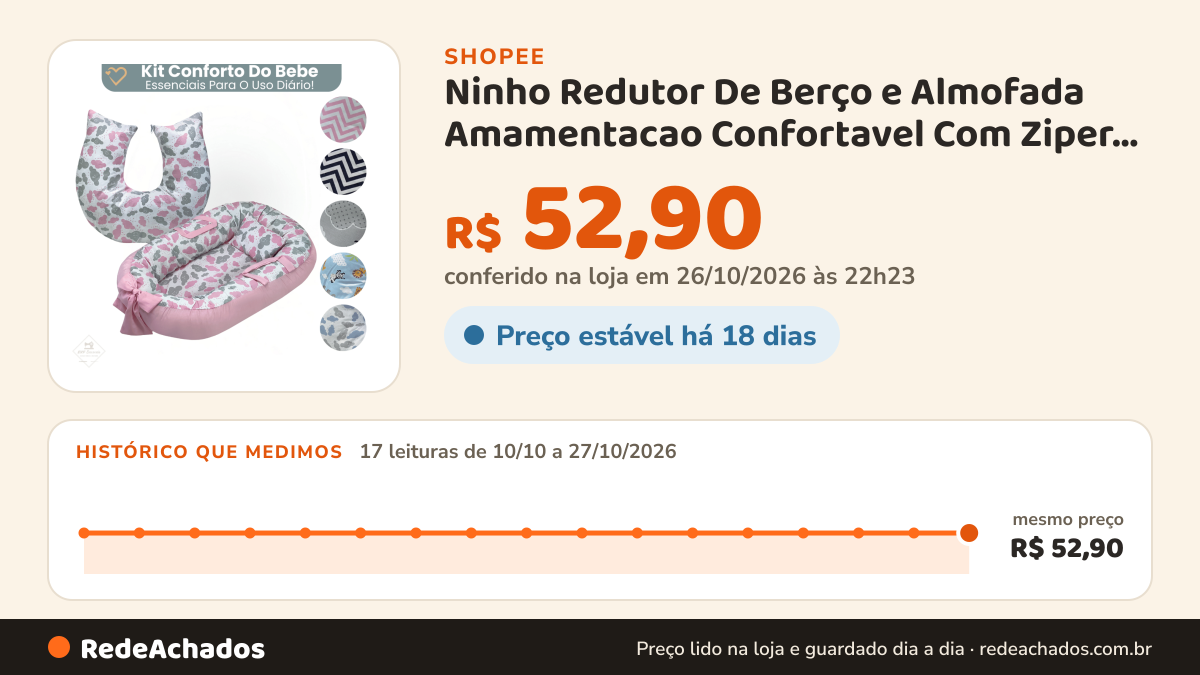 Histórico de preço de Ninho Redutor De Berço e Almofada Amamentacao Confortavel Com Ziper Menina Menino Varias… na Shopee: 17 leituras de 10/10/2026 a 27/10/2026, mesmo preço, R$ 52,90, em todas; R$ 52,90 conferido em 26/10/2026 às 22h23