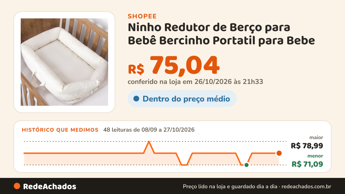 Histórico de preço de Ninho Redutor de Berço para Bebê Bercinho Portatil para Bebe na Shopee: 48 leituras de 08/09/2026 a 27/10/2026, menor R$ 71,09, maior R$ 78,99; R$ 75,04 conferido em 26/10/2026 às 21h33