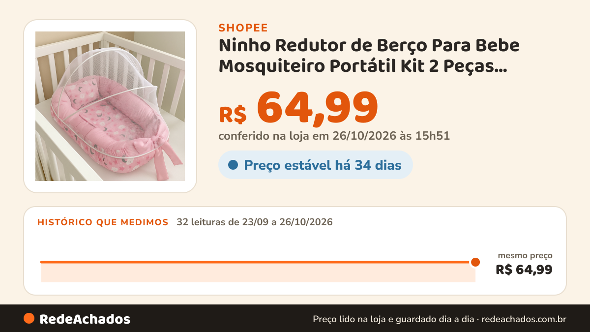 Histórico de preço de Ninho Redutor de Berço Para Bebe Mosquiteiro Portátil Kit 2 Peças Enxoval Menina Menino… na Shopee: 32 leituras de 23/09/2026 a 26/10/2026, mesmo preço, R$ 64,99, em todas; R$ 64,99 conferido em 26/10/2026 às 15h51