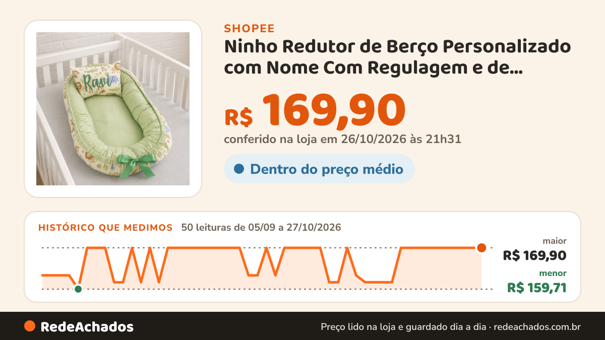 Histórico de preço de Ninho Redutor de Berço Personalizado com Nome Com Regulagem e de Algodão na Shopee: 50 leituras de 05/09/2026 a 27/10/2026, menor R$ 159,71, maior R$ 169,90; R$ 169,90 conferido em 26/10/2026 às 21h31