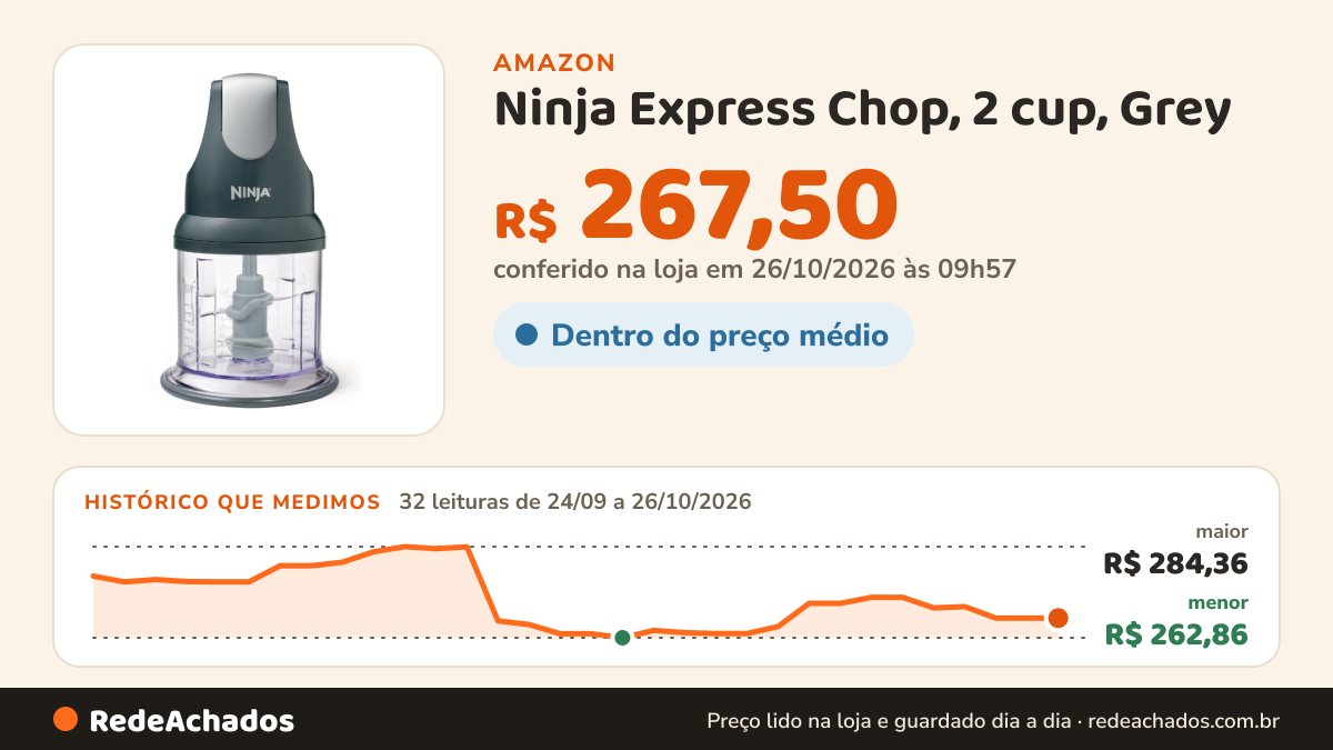 Histórico de preço de Ninja Express Chop, 2 cup, Grey na Amazon: 32 leituras de 24/09/2026 a 26/10/2026, menor R$ 262,86, maior R$ 284,36; R$ 267,50 conferido em 26/10/2026 às 09h57