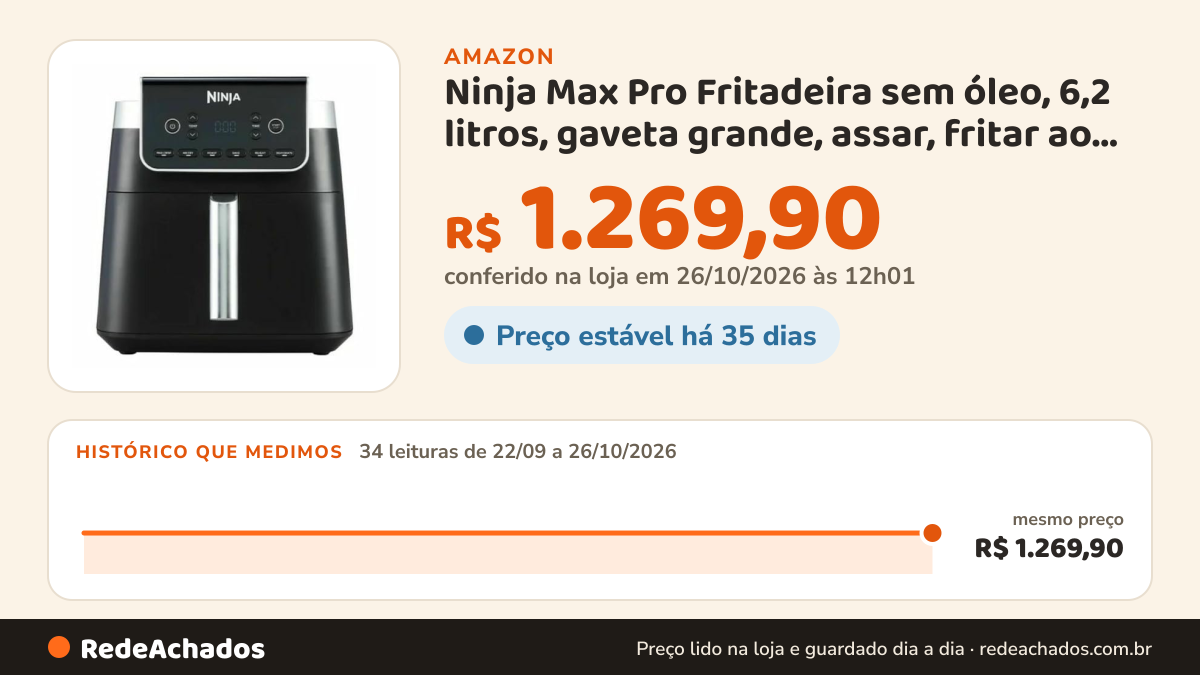 Histórico de preço de Ninja Max Pro Fritadeira sem óleo, 6,2 litros, gaveta grande, assar, fritar ao ar… na Amazon: 34 leituras de 22/09/2026 a 26/10/2026, mesmo preço, R$ 1.269,90, em todas; R$ 1.269,90 conferido em 26/10/2026 às 12h01