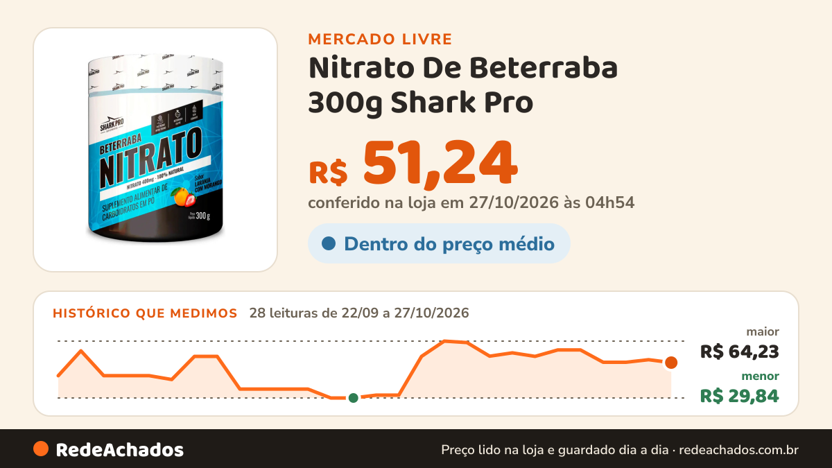Histórico de preço de Nitrato De Beterraba 300g Shark Pro - Pré E Intra Treinos Sabor Laranja Com Mora no Mercado Livre: 27 leituras de 22/09/2026 a 26/10/2026, menor R$ 29,84, maior R$ 64,23; R$ 59,91 conferido em 26/10/2026 às 01h01