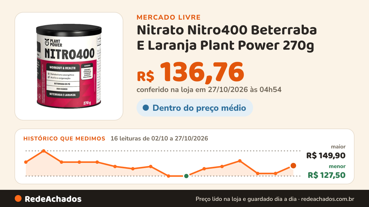 Histórico de preço de Nitrato Nitro400 Beterraba E Laranja Plant Power 270g no Mercado Livre: 16 leituras de 02/10/2026 a 27/10/2026, menor R$ 127,50, maior R$ 149,90; R$ 136,76 conferido em 27/10/2026 às 04h54