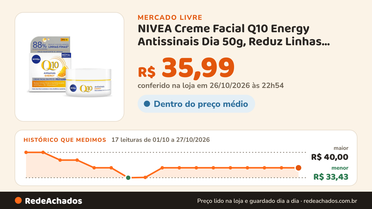 Histórico de preço de NIVEA Creme Facial Q10 Energy Antissinais Dia 50g, Reduz Linhas Finas, Ilumina, Pele mais… no Mercado Livre: 17 leituras de 01/10/2026 a 27/10/2026, menor R$ 33,43, maior R$ 40,00; R$ 35,99 conferido em 26/10/2026 às 22h54