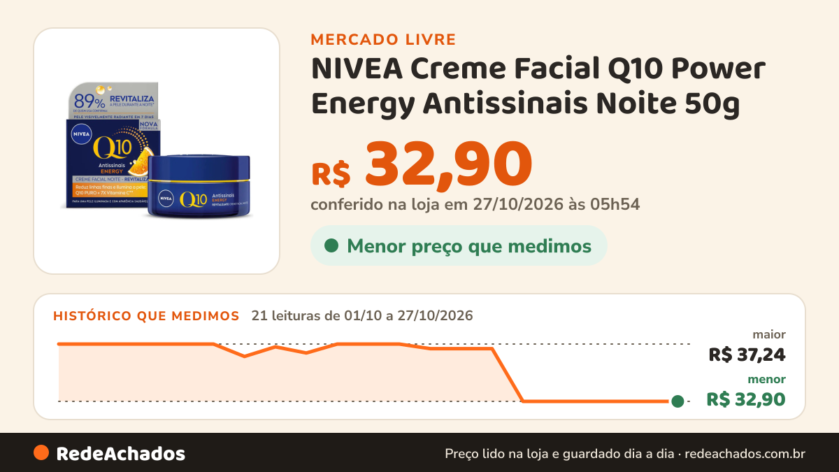 Histórico de preço de NIVEA Creme Facial Q10 Power Energy Antissinais Noite 50g no Mercado Livre: 21 leituras de 01/10/2026 a 27/10/2026, menor R$ 32,90, maior R$ 37,24; R$ 32,90 conferido em 26/10/2026 às 22h54