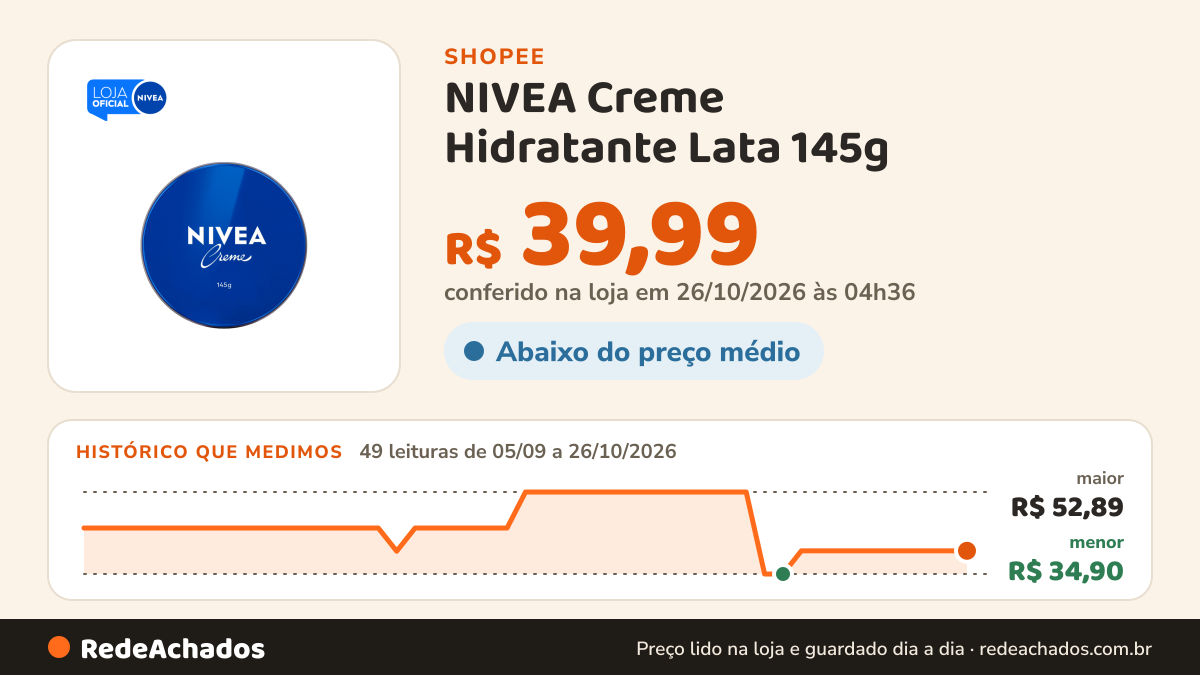 Histórico de preço de NIVEA Creme Hidratante Lata 145g na Shopee: 49 leituras de 05/09/2026 a 26/10/2026, menor R$ 34,90, maior R$ 52,89; R$ 39,99 conferido em 26/10/2026 às 04h36
