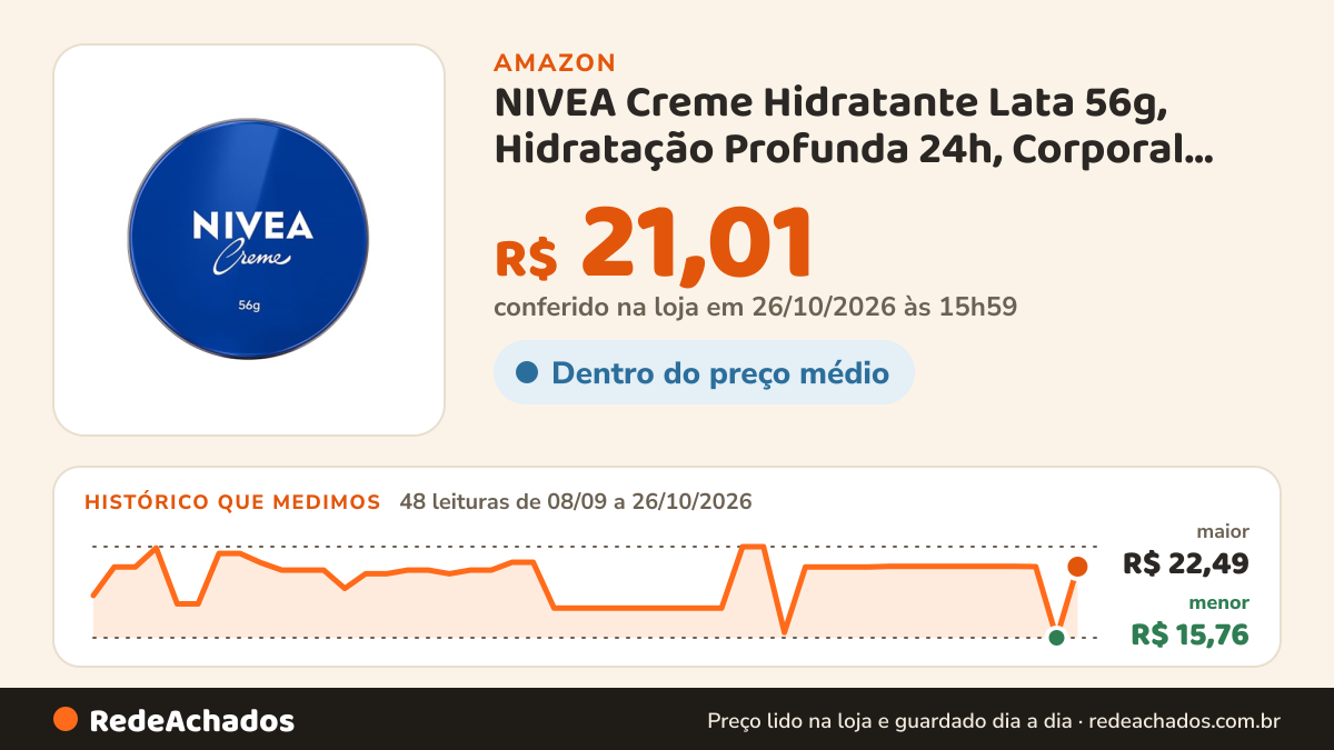 Histórico de preço de NIVEA Creme Hidratante Lata 56g, Hidratação Profunda 24h, Corporal, Uso Diário… na Amazon: 48 leituras de 08/09/2026 a 26/10/2026, menor R$ 15,76, maior R$ 22,49; R$ 21,01 conferido em 26/10/2026 às 15h59