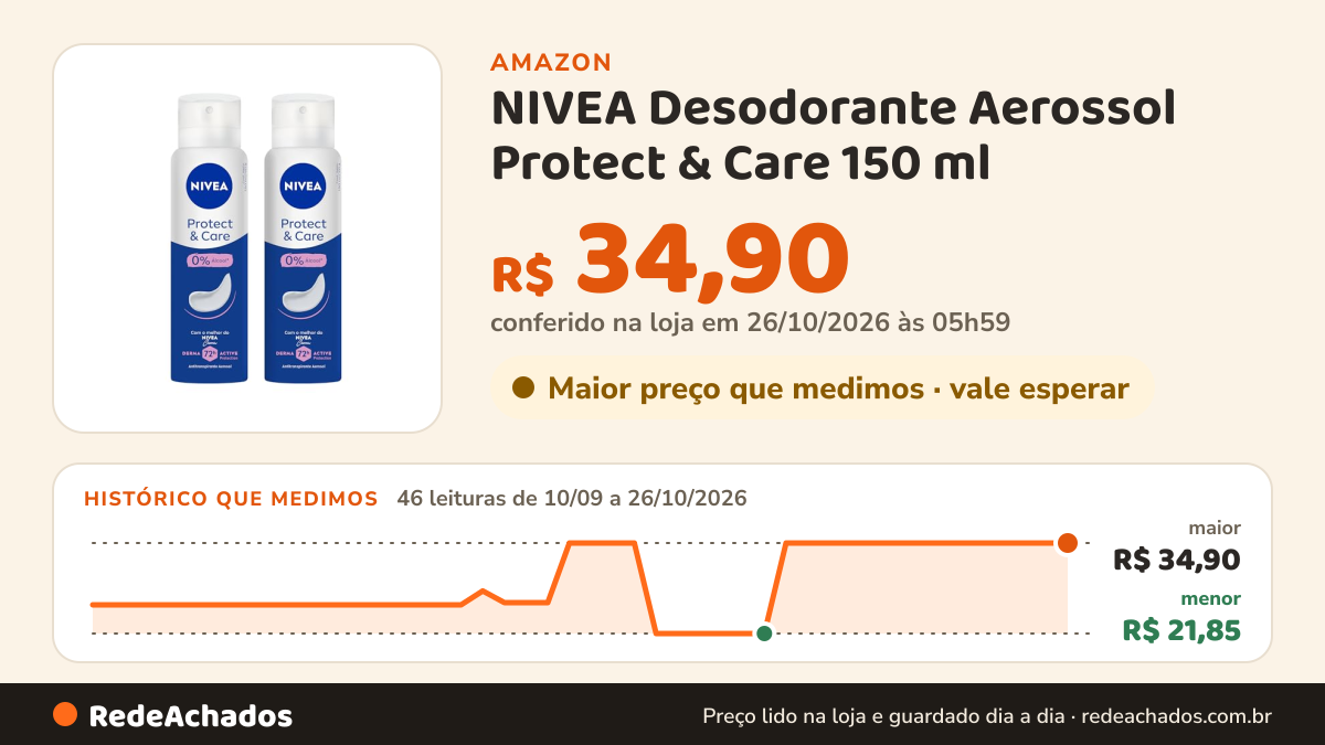 Histórico de preço de NIVEA Desodorante Aerossol Protect & Care 150 ml – Kit com 2 Unidades na Amazon: 46 leituras de 10/09/2026 a 26/10/2026, menor R$ 21,85, maior R$ 34,90; R$ 34,90 conferido em 26/10/2026 às 05h59