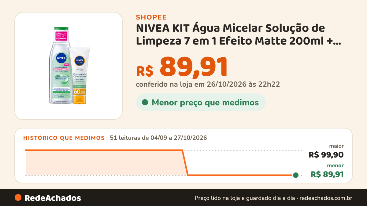 Histórico de preço de NIVEA KIT Água Micelar Solução de Limpeza 7 em 1 Efeito Matte 200ml + NIVEA Sun UV Face… na Shopee: 51 leituras de 04/09/2026 a 27/10/2026, menor R$ 89,91, maior R$ 99,90; R$ 89,91 conferido em 26/10/2026 às 22h22