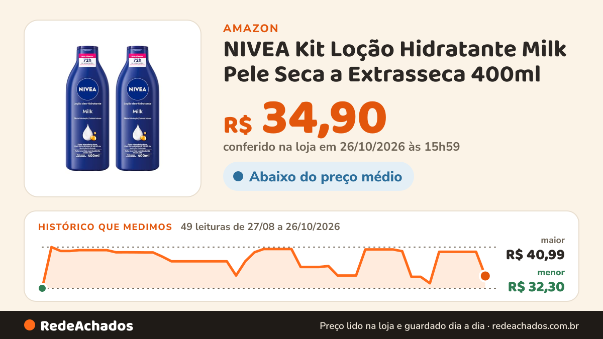 Histórico de preço de NIVEA Kit Loção Hidratante Milk Pele Seca a Extrasseca 400ml (2 unidades). na Amazon: 49 leituras de 27/08/2026 a 26/10/2026, menor R$ 32,30, maior R$ 40,99; R$ 34,90 conferido em 26/10/2026 às 15h59