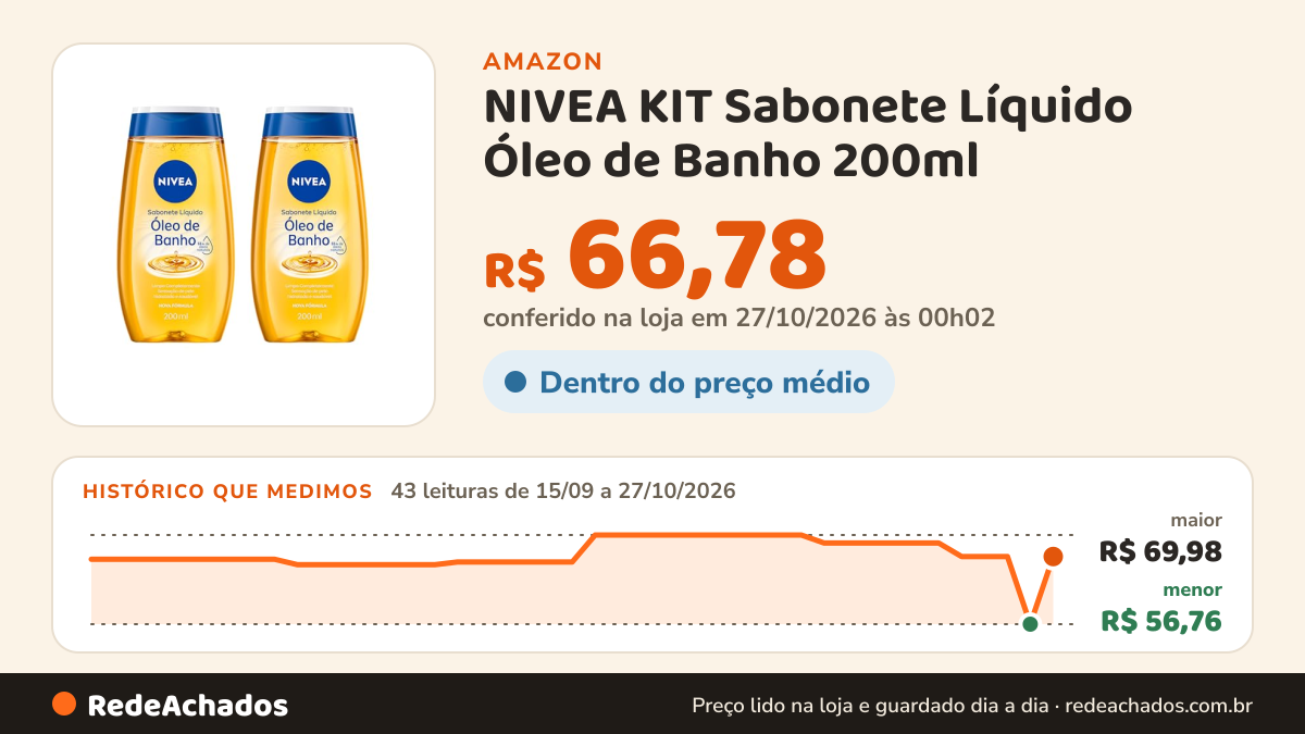 Histórico de preço de NIVEA KIT Sabonete Líquido Óleo de Banho 200ml - 2 Unidades na Amazon: 43 leituras de 15/09/2026 a 27/10/2026, menor R$ 56,76, maior R$ 69,98; R$ 66,78 conferido em 27/10/2026 às 00h02