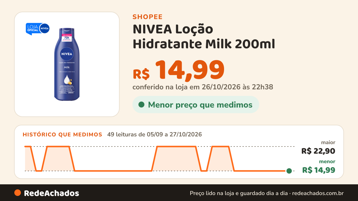 Histórico de preço de NIVEA Loção Hidratante Milk 200ml na Shopee: 49 leituras de 05/09/2026 a 27/10/2026, menor R$ 14,99, maior R$ 22,90; R$ 14,99 conferido em 26/10/2026 às 22h38