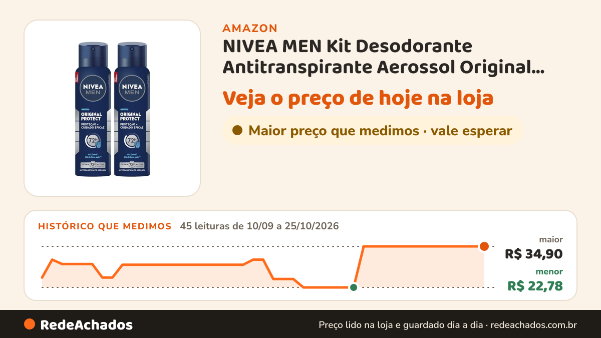 Histórico de preço de NIVEA MEN Kit Desodorante Antitranspirante Aerossol Original Protect 48h 150ml (2… na Amazon: 45 leituras de 10/09/2026 a 25/10/2026, menor R$ 22,78, maior R$ 34,90