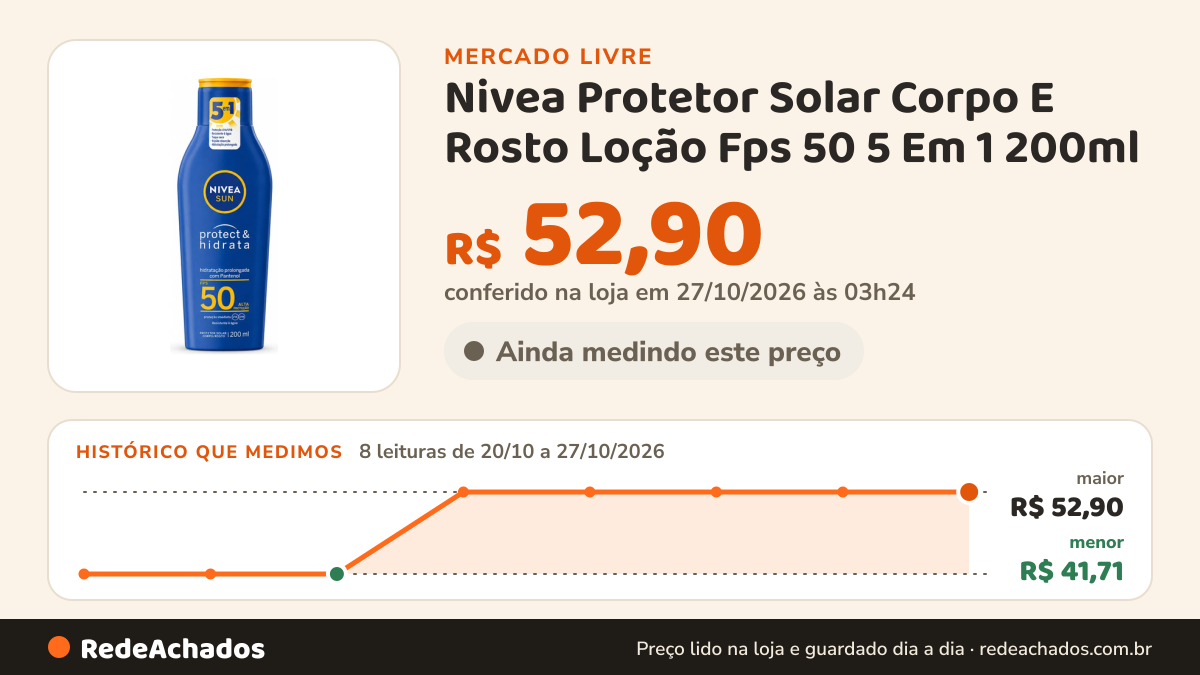 Histórico de preço de Nivea Protetor Solar Corpo E Rosto Loção Fps 50 5 Em 1 200ml no Mercado Livre: 8 leituras de 20/10/2026 a 27/10/2026, menor R$ 41,71, maior R$ 52,90; R$ 52,90 conferido em 27/10/2026 às 03h24