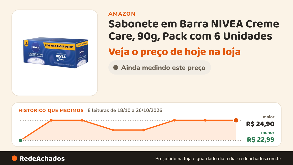 Histórico de preço de Sabonete em Barra NIVEA Creme Care, 90g, Pack com 6 Unidades na Amazon: 8 leituras de 18/10/2026 a 26/10/2026, menor R$ 22,99, maior R$ 24,90