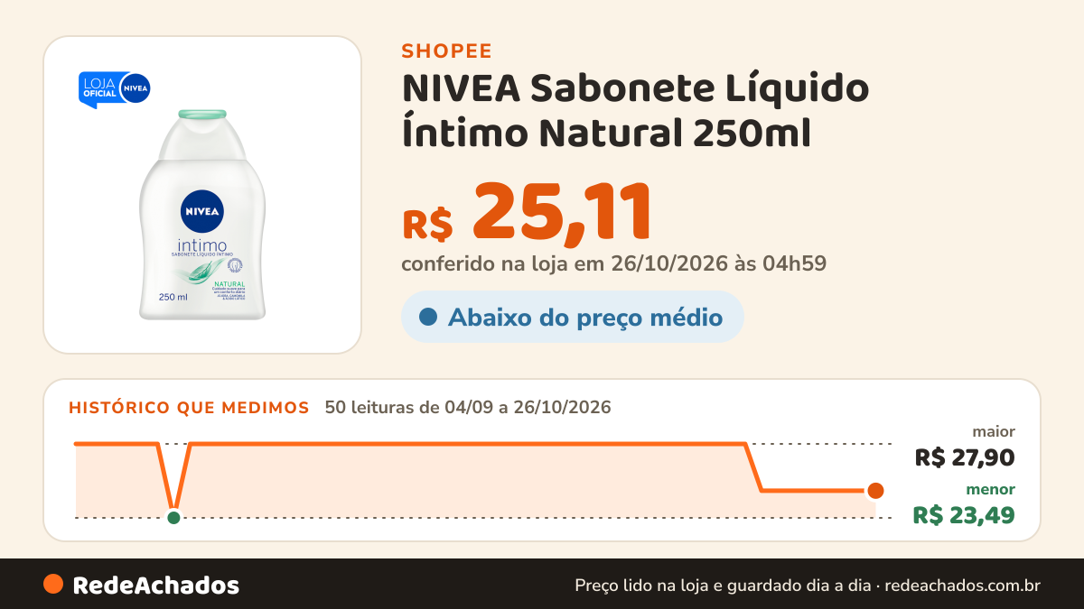 Histórico de preço de NIVEA Sabonete Líquido Íntimo Natural 250ml na Shopee: 50 leituras de 04/09/2026 a 26/10/2026, menor R$ 23,49, maior R$ 27,90; R$ 25,11 conferido em 26/10/2026 às 04h59