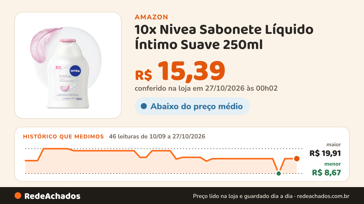 Histórico de preço de 10x Nivea Sabonete Líquido Íntimo Suave 250ml na Amazon: 46 leituras de 10/09/2026 a 27/10/2026, menor R$ 8,67, maior R$ 19,91; R$ 15,39 conferido em 27/10/2026 às 00h02
