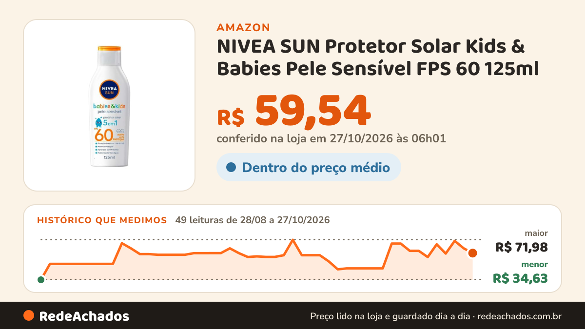 Histórico de preço de NIVEA SUN Protetor Solar Kids & Babies Pele Sensível FPS 60 125ml - Infantil, muito alta… na Amazon: 48 leituras de 28/08/2026 a 26/10/2026, menor R$ 34,63, maior R$ 71,98; R$ 64,00 conferido em 26/10/2026 às 12h02