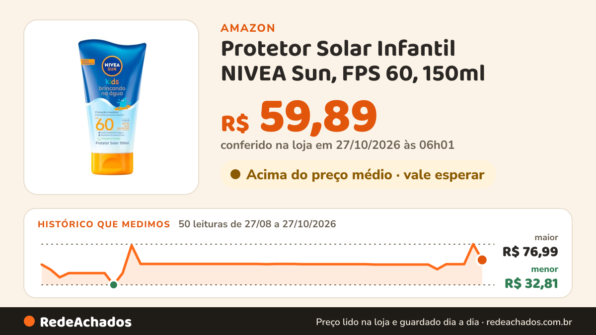 Histórico de preço de Protetor Solar Infantil NIVEA Sun, FPS 60, 150ml | Muito Resistente à Água, Alta Proteção… na Amazon: 49 leituras de 27/08/2026 a 26/10/2026, menor R$ 32,81, maior R$ 76,99; R$ 76,99 conferido em 26/10/2026 às 12h01