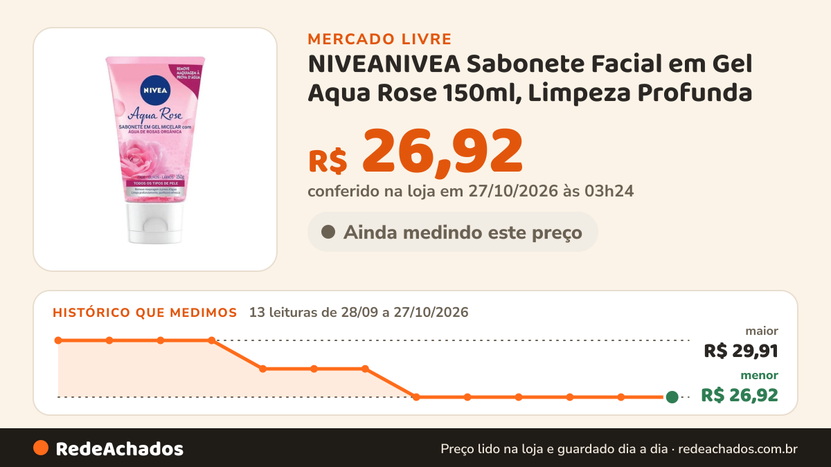 Histórico de preço de NIVEANIVEA Sabonete Facial em Gel Aqua Rose 150ml, Limpeza Profunda no Mercado Livre: 13 leituras de 28/09/2026 a 27/10/2026, menor R$ 26,92, maior R$ 29,91; R$ 26,92 conferido em 27/10/2026 às 03h24