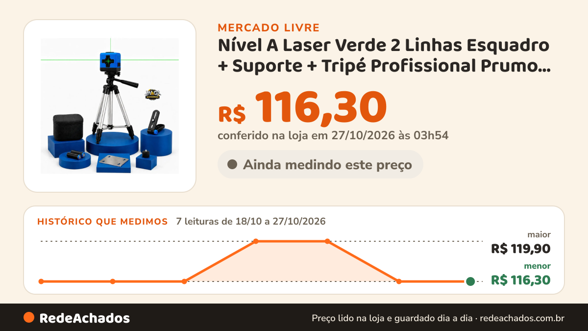 Histórico de preço de Nível A Laser Verde 2 Linhas Esquadro + Suporte + Tripé Profissional Prumo 20m… no Mercado Livre: 7 leituras de 18/10/2026 a 27/10/2026, menor R$ 116,30, maior R$ 119,90; R$ 116,30 conferido em 27/10/2026 às 03h54