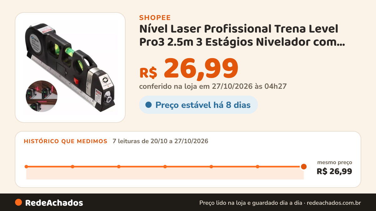 Histórico de preço de Nível Laser Profissional Trena Level Pro3 2.5m 3 Estágios Nivelador com Régua e Baterias… na Shopee: 7 leituras de 20/10/2026 a 27/10/2026, mesmo preço, R$ 26,99, em todas; R$ 26,99 conferido em 27/10/2026 às 04h27