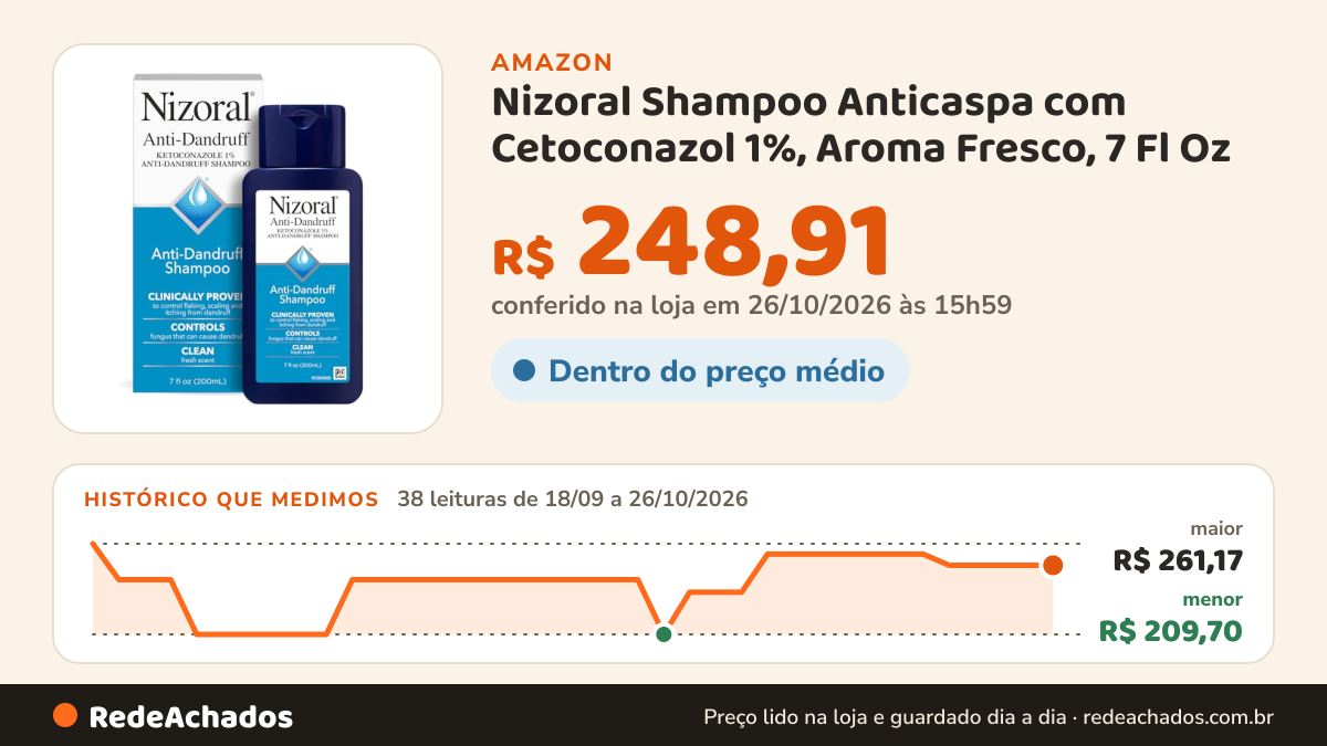 Histórico de preço de Nizoral Shampoo Anticaspa com Cetoconazol 1%, Aroma Fresco, 7 Fl Oz na Amazon: 38 leituras de 18/09/2026 a 26/10/2026, menor R$ 209,70, maior R$ 261,17; R$ 248,91 conferido em 26/10/2026 às 15h59