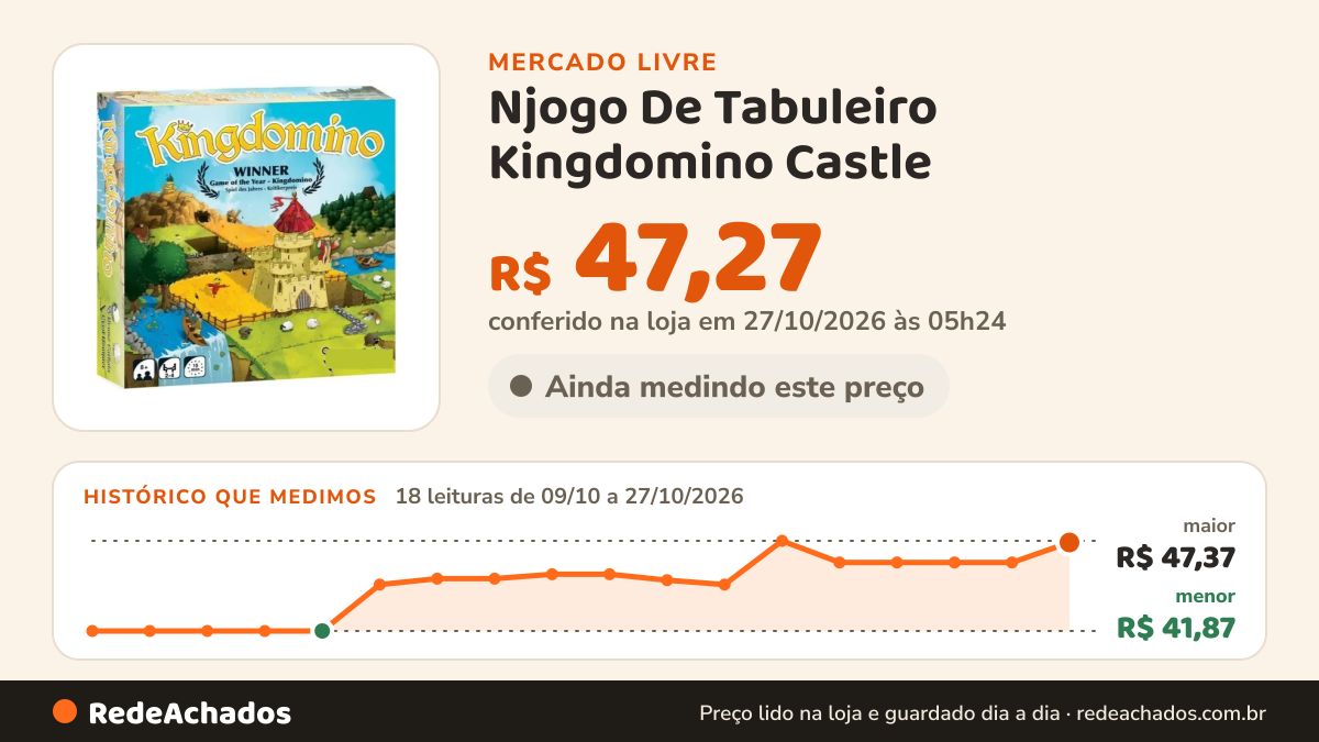 Histórico de preço de Njogo De Tabuleiro Kingdomino Castle - Diversão Estratégi Jb 9856727689858 no Mercado Livre: 18 leituras de 09/10/2026 a 27/10/2026, menor R$ 41,87, maior R$ 47,37; R$ 47,27 conferido em 27/10/2026 às 05h24