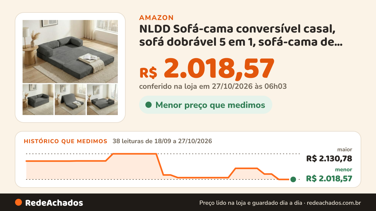 Histórico de preço de NLDD Sofá-cama conversível casal, sofá dobrável 5 em 1, sofá-cama de veludo cotelê futon… na Amazon: 37 leituras de 18/09/2026 a 25/10/2026, menor R$ 2.018,57, maior R$ 2.130,78