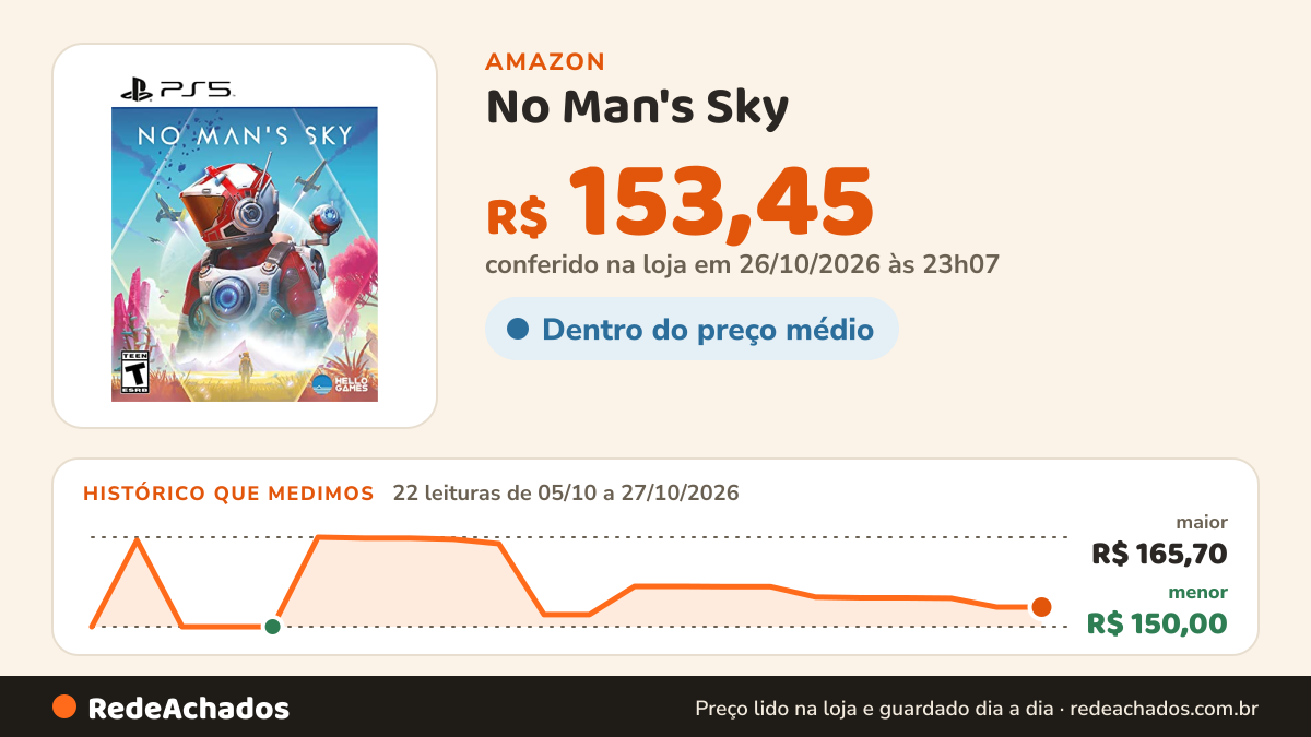 Histórico de preço de No Man's Sky - Ps5 na Amazon: 22 leituras de 05/10/2026 a 27/10/2026, menor R$ 150,00, maior R$ 165,70; R$ 153,45 conferido em 26/10/2026 às 23h07