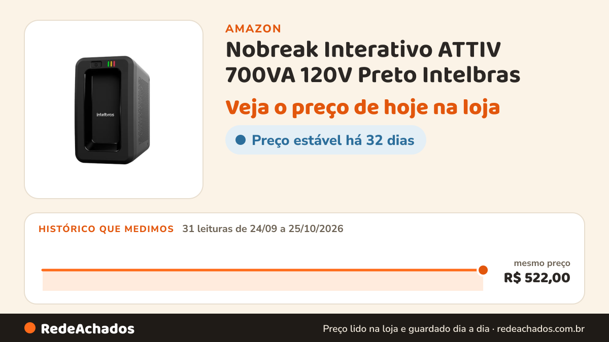 Histórico de preço de Nobreak Interativo ATTIV 700VA 120V Preto Intelbras na Amazon: 31 leituras de 24/09/2026 a 25/10/2026, mesmo preço, R$ 522,00, em todas
