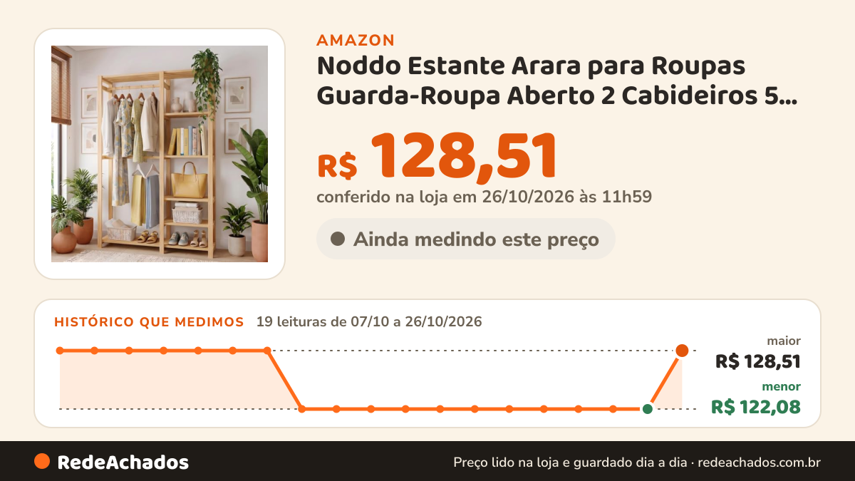 Histórico de preço de Noddo Estante Arara para Roupas Guarda-Roupa Aberto 2 Cabideiros 5 Prateleiras na Amazon: 19 leituras de 07/10/2026 a 26/10/2026, menor R$ 122,08, maior R$ 128,51; R$ 128,51 conferido em 26/10/2026 às 11h59