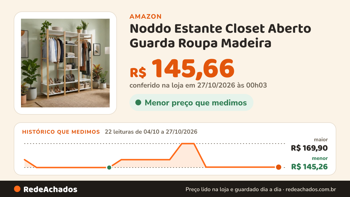 Histórico de preço de Noddo Estante Closet Aberto Guarda Roupa Madeira na Amazon: 22 leituras de 04/10/2026 a 27/10/2026, menor R$ 145,26, maior R$ 169,90; R$ 145,66 conferido em 27/10/2026 às 00h03