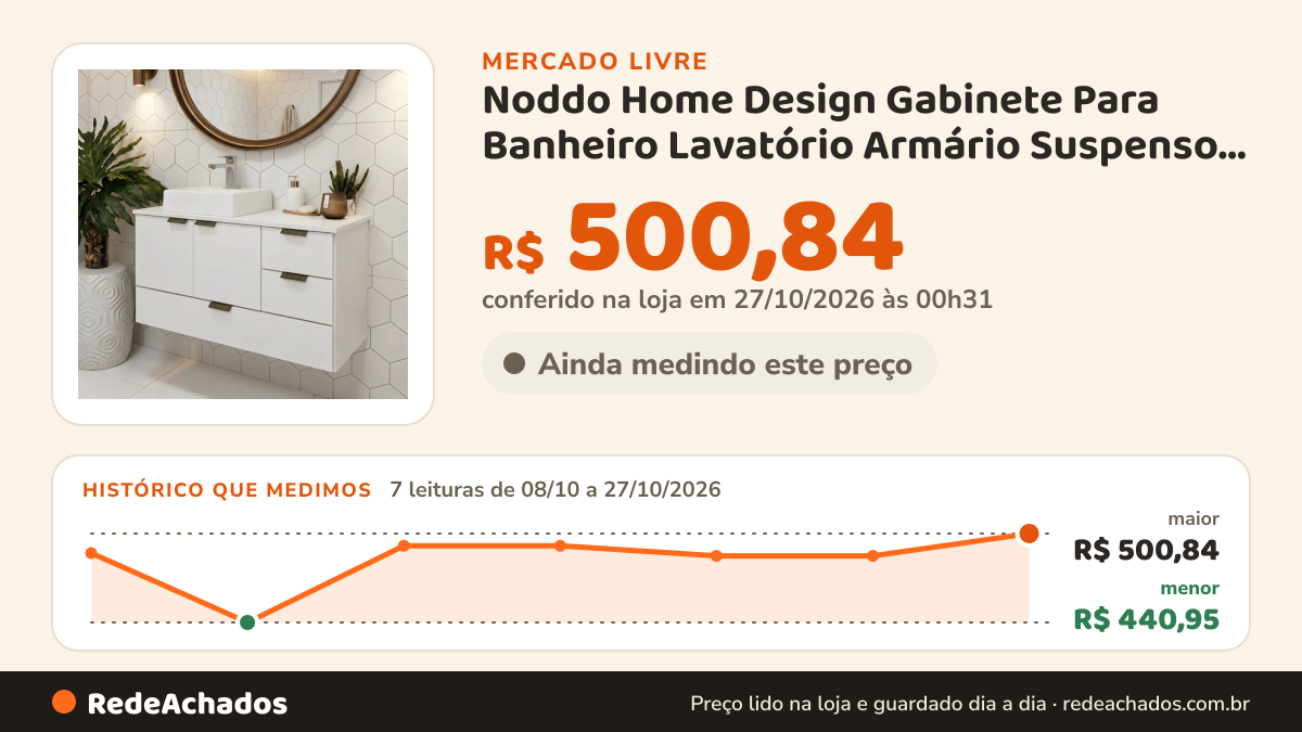 Histórico de preço de Noddo Home Design Gabinete Para Banheiro Lavatório Armário Suspenso C no Mercado Livre: 7 leituras de 08/10/2026 a 27/10/2026, menor R$ 440,95, maior R$ 500,84; R$ 500,84 conferido em 27/10/2026 às 00h31
