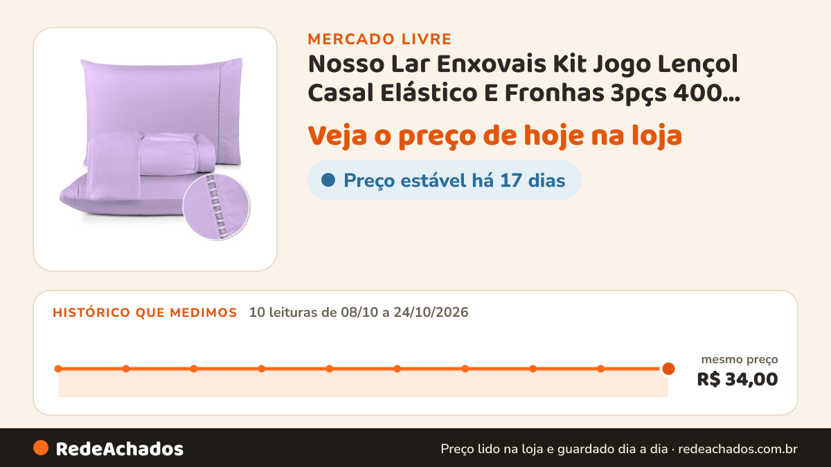 Histórico de preço de Nosso Lar Enxovais Kit Jogo Lençol Casal Elástico E Fronhas 3pçs 400 Fios Hotel R no Mercado Livre: 10 leituras de 08/10/2026 a 24/10/2026, mesmo preço, R$ 34,00, em todas
